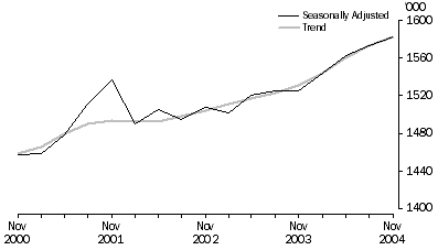 Graph: Public sector employees (000), Seasonally adjusted and Trend