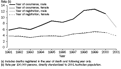 FIGURE 7 - DRUG-INDUCED DEATHS, YEAR OF REGISTRATION AND YEAR OF OCCURRENCE (a), Australia, 1991-2001