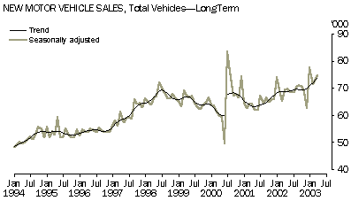 NEW MOTOR VEHICLE SALES, Total Vehicles - Long Term