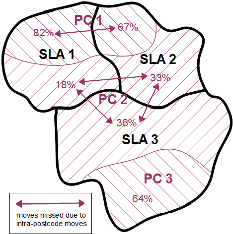 Diagram: Figure 2 - An example of an SLA and postcode configuration with SLA to postcode correspondence percentages