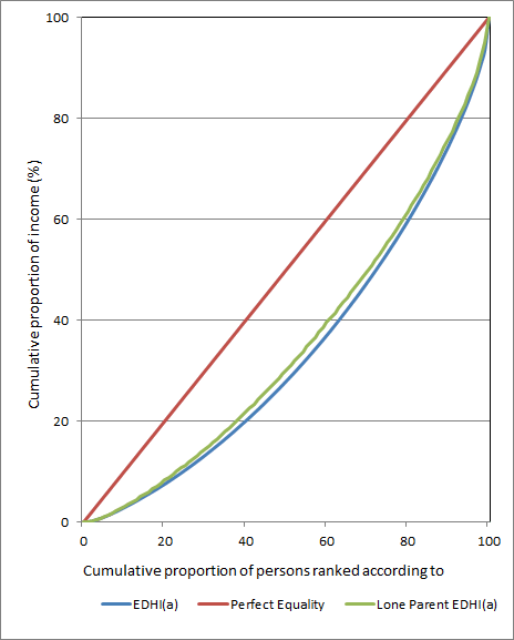 Graph 4 - Lorenz curves 2017-18 SIH