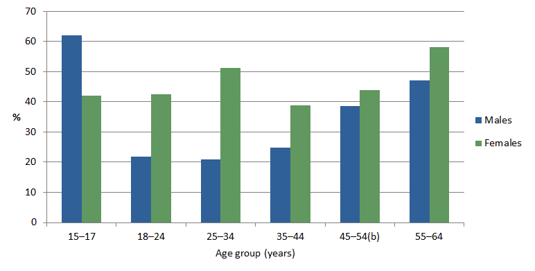 Graph shows distribution of males and females not in the labour force as a proportion of total males or total females in each age group. 