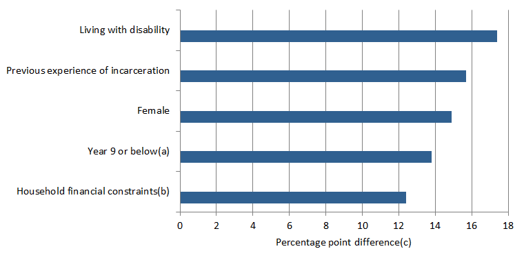 Graph shows the most significant factors for being out of the labour force for all persons were living with disability, previous experience of incarceration, female, Year 9 or below, and household financial constraints.