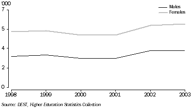 Graph: Indigenous Higher Education Students—1998–2003