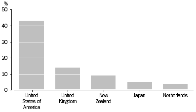 Graph: Australian Investment Abroad, Levels, 31 December 2005