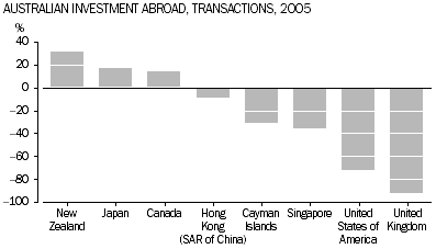 Graph: Australian Investment Abroad, Transactions, 2005