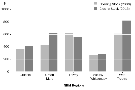 Graph: Figure 7. Rateable value of Agriculture Cropping land by NRM region