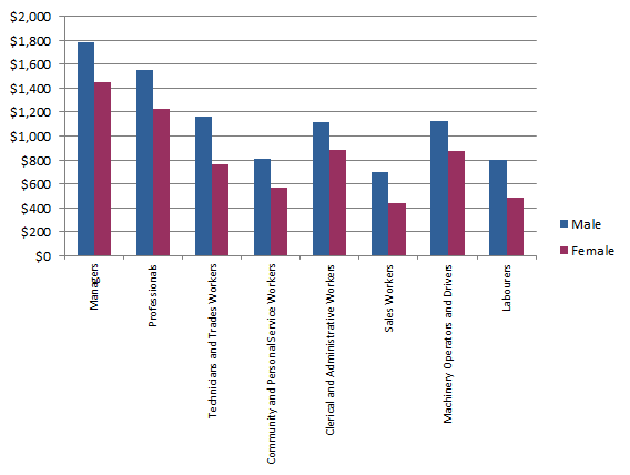 Graph 3: Median weekly total cash earnings for all employees, by occupation and by sex- May 2012