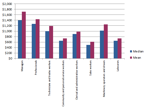 Graph 2: Employees in main job (a), mean and median weekly earnings by occupation - August 2013