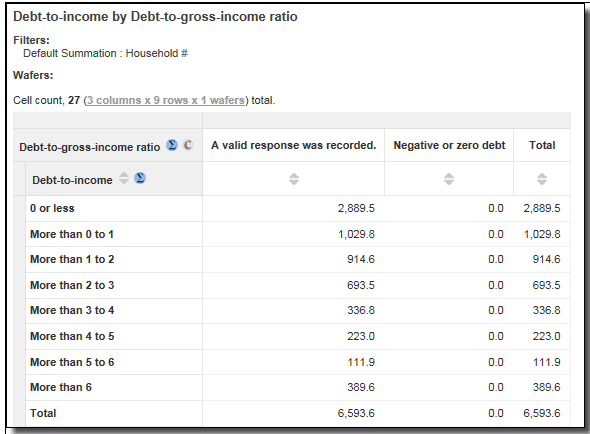 The 'Negative or zero debt' column includes households that do not have a debt or have a negative debt-to-income ratio (income is higher than debt). These instances are excluded from the calculation of Custom Ranges. 