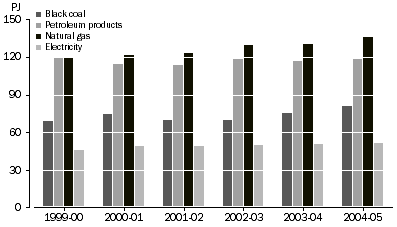 Graph: CONSUMPTION OF SELECTED FUELS, South Australia