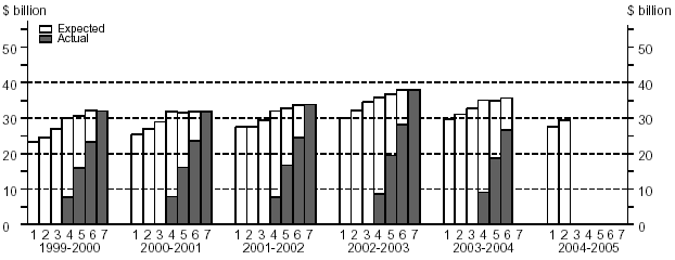 Graph - Financial Year Estimates, Equipment