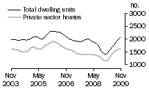 Graph: Dwelling units approved - WA