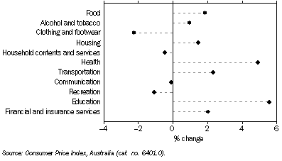 Graph: CPI Movement, Brisbane, Original—Percentage change from previous quarter: March 2008 quarter