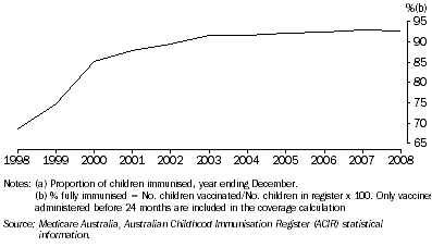Graph: 11.23 Proportion of children aged 24–27 months fully immunised, 1998–2008(a)