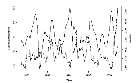 Graph - FIGURE 16: PERSONS EMPLOYED FULL-TIME: CYCLICAL EMPLOYMENT AND VOLATILITY EMPLOYMENT AND VOLATILITY