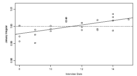 Graph - FIGURE 18: JANUARY INTERVIEW DATE EFFECT ON ADULT FEMALES EMPLOYED FULL-TIME