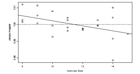 Graph - FIGURE 19: JANUARY INTERVIEW DATE EFFECT ON FEMALES EMPLOYED PART-TIME
