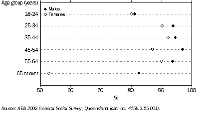 Graph - Has Access to a Motor Vehicle to Drive by Sex, Queensland