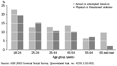 Graph - Victim of Violence or Break-in, in 12 Month Period Prior to Survey, Queensland