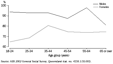 Graph - Feels Very Safe or Safe at Home Alone After Dark by Age and Sex, Queensland