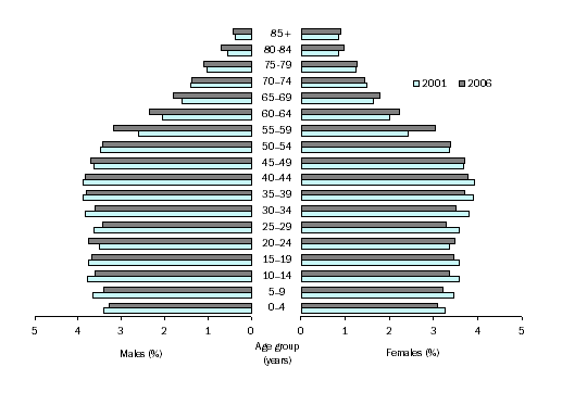 Graph: AGE AND SEX DISTRIBUTION, WESTERN AUSTRALIA, 2001 and 2006