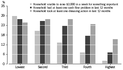 Graph: 8.1 Selected financial stress indicators, By equivalised household gross weekly income quintiles