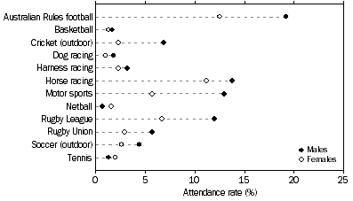 Graph: Attendance at Main Sports, By sex