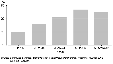 Graph: 2. Proportion of all employees who were members of a trade union in main job, by age—August 2009