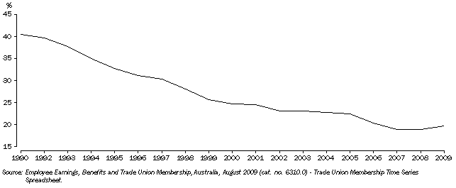 Graph: 1. Proportion of employees who were trade union members—1990–2009