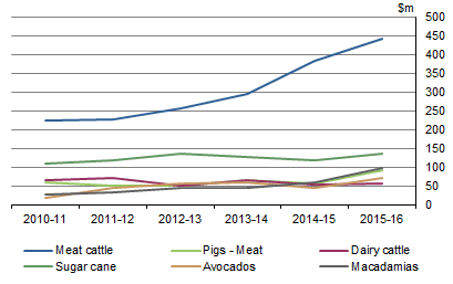 GRAPH 2. GROSS VALUE, Selected commodities, Burnett Mary NRM region, 2010-11 to 2015-16