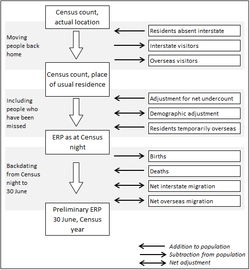 Diagram: Census to ERP process