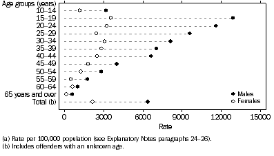 Graph: Offender rate (a), Age by sex, Northern Territory