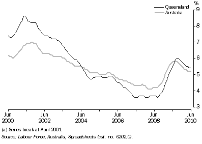 Graph: Unemployment Rate(a): Trend
