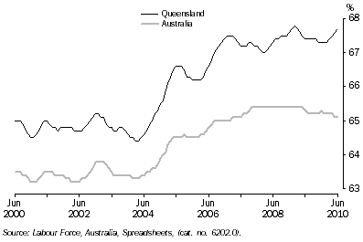 Graph: Participation Rate: Trend