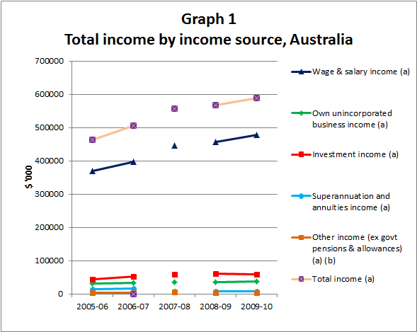 Graph: Total income by income source 2005-06 to 2009-10
