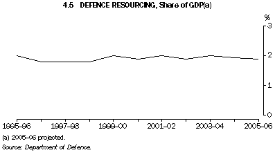 Graph 4.5: DEFENCE RESOURCING, Share of GDP(a)