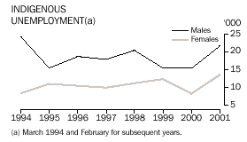 Image - graph - Indigenous unemployment(a)
