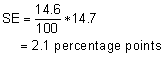 SE=(14.6/100*14.7=2.1 percentage points