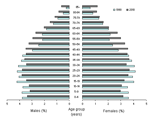 Diagram: Population structure, Age and sex—Australia—1990 and 2010