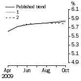 Graph: What if Unemployment Rate