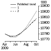 Graph: What if Employed Persons