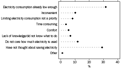 Graph: Personal Electricity Use, Reasons do not take steps to limit use, Queensland