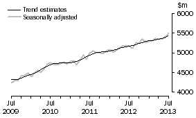 Graph: This graph shows the Trend and Seasonally adjusted estimate for Services Debits