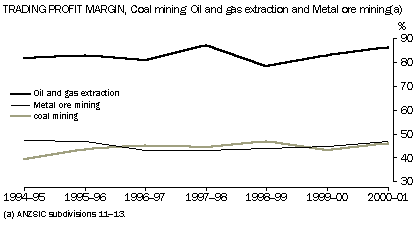 Graph - Trading profit margin, coal mining oil and gas extraction and metal ore mining