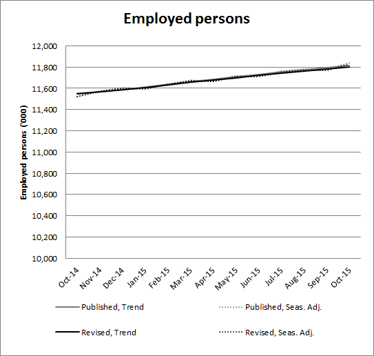Graph showing revisions to seasonally adjusted and trend employed persons
