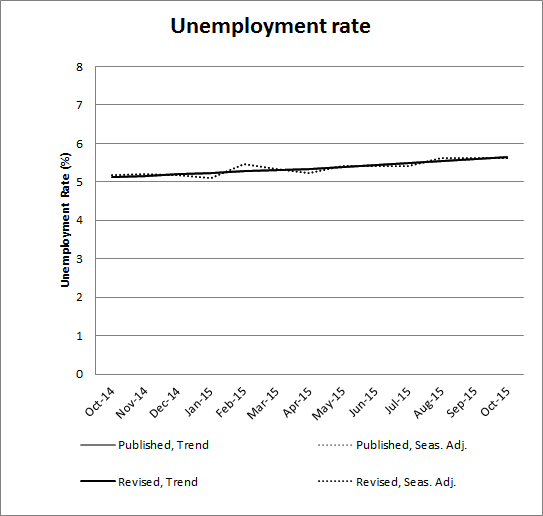 Graph showing revisions to the seasonally adjusted and trend unemployment rate