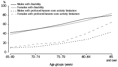 Graph: Older people with disabilities and older people with profound/severe core-activity limitations - 2003