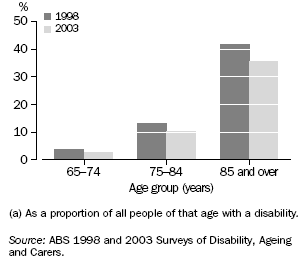 Graph: Older people with disabilities living in cared accommodation - 1998 and 2003(a)