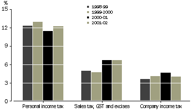 graph: commonwealth revenue